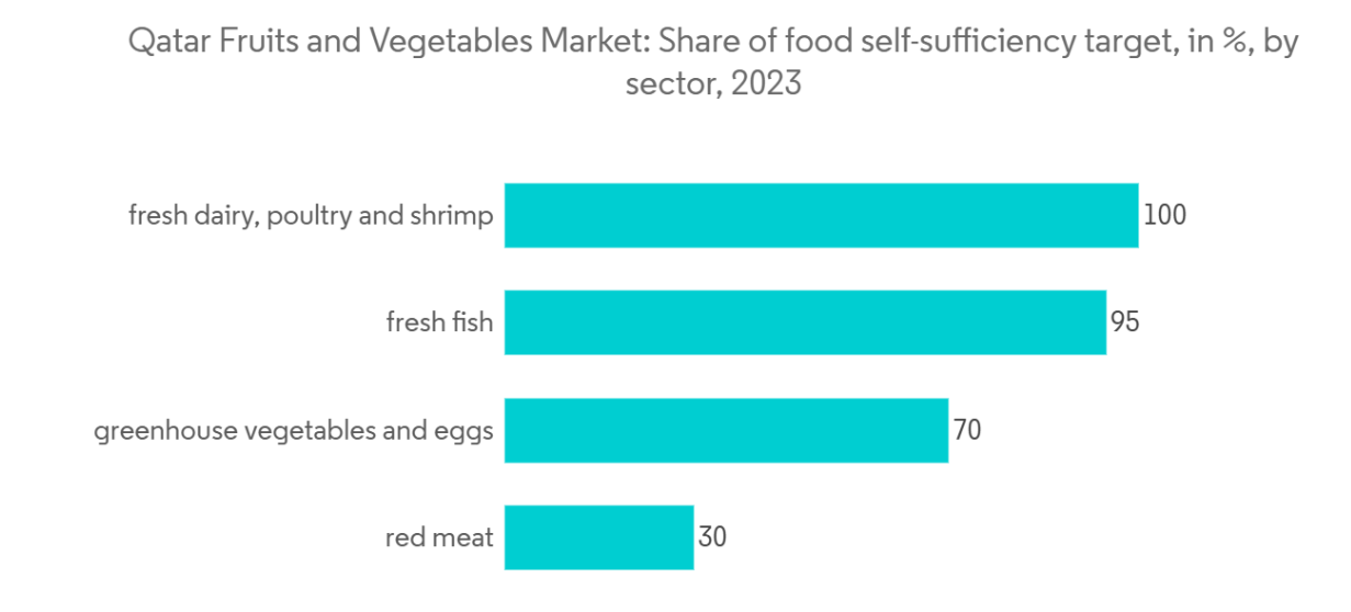 Qatar Fruits And Vegetables Market Trends Qatar Fruits and Vegetables Market: Share of food self-sufficiency target, in %, by sector, 2023